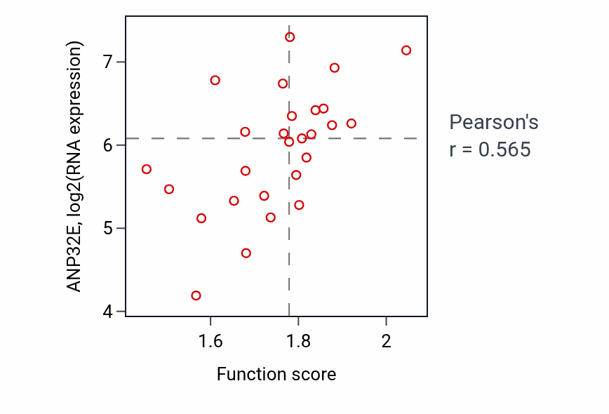 Per-sample scatter of Protein folding activity vs ANP32E in PANCREAS.