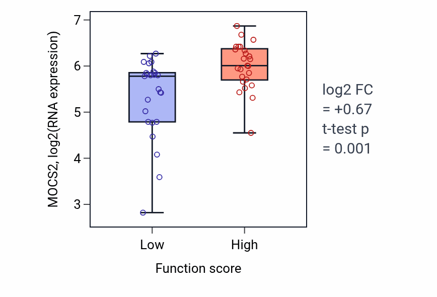 Box plot of MOCS2 in Protein folding-low vs -high samples in CNS.
