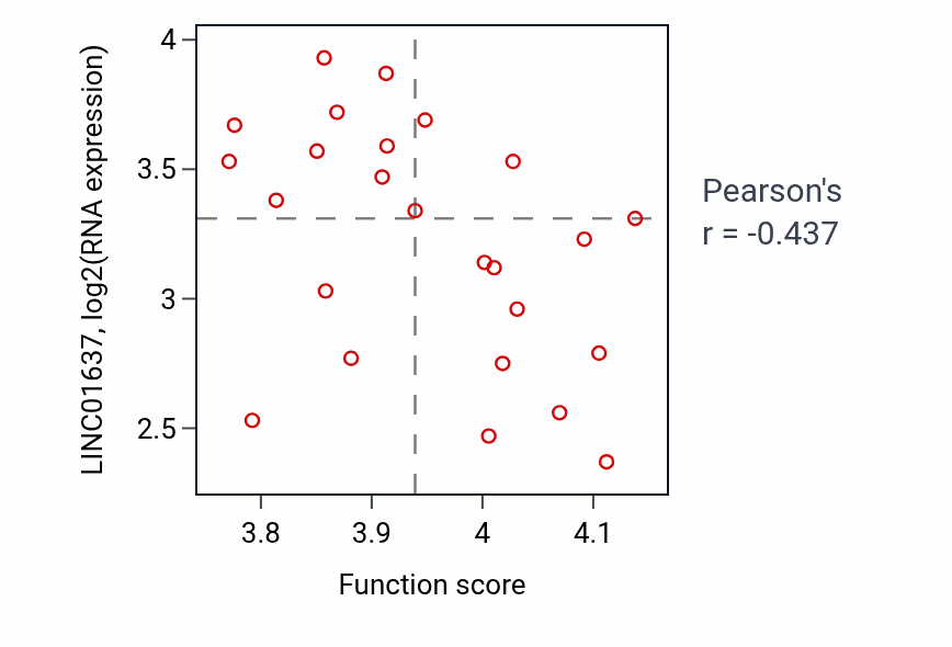Per-sample scatter of Protein folding activity vs LINC01637 in COAD.