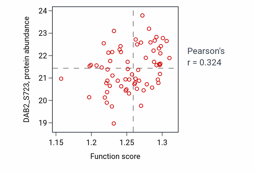 Per-sample scatter of Protein folding activity vs DAB2_S723 in OV.