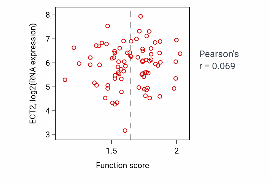 Per-sample scatter of 'de novo' protein folding activity vs ECT2 in OV.