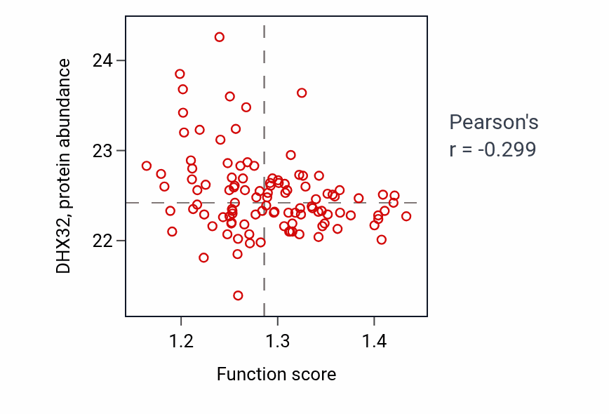 Per-sample scatter of 'de novo' protein folding activity vs DHX32 in LUAD.