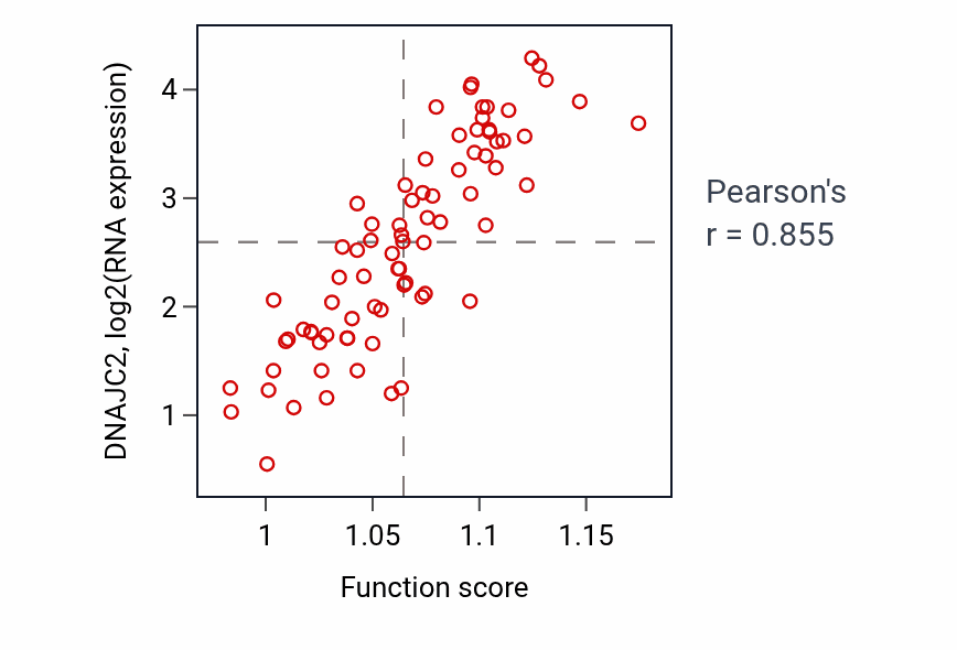 Per-sample scatter of 'de novo' protein folding activity vs DNAJC2 in UVM.