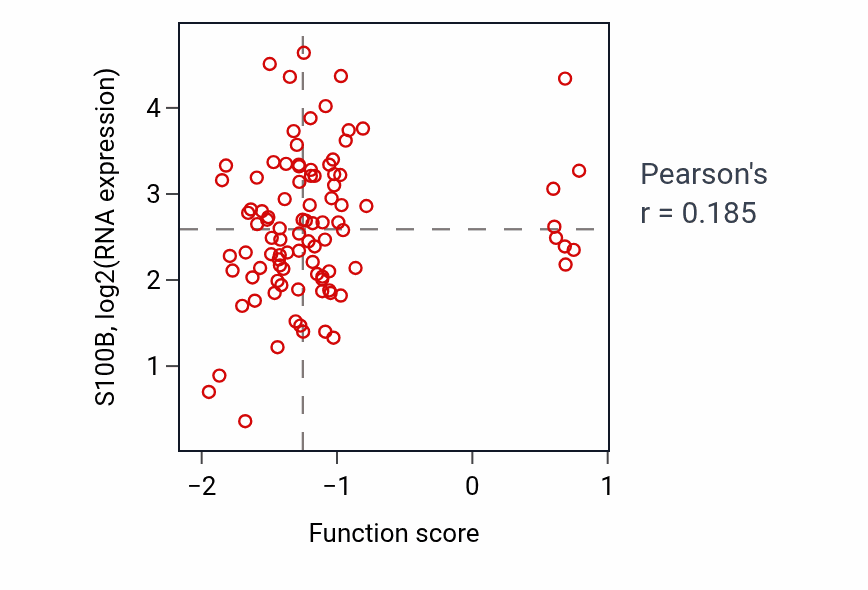 Per-sample scatter of Protein dephosphorylation activity vs S100B in COAD.