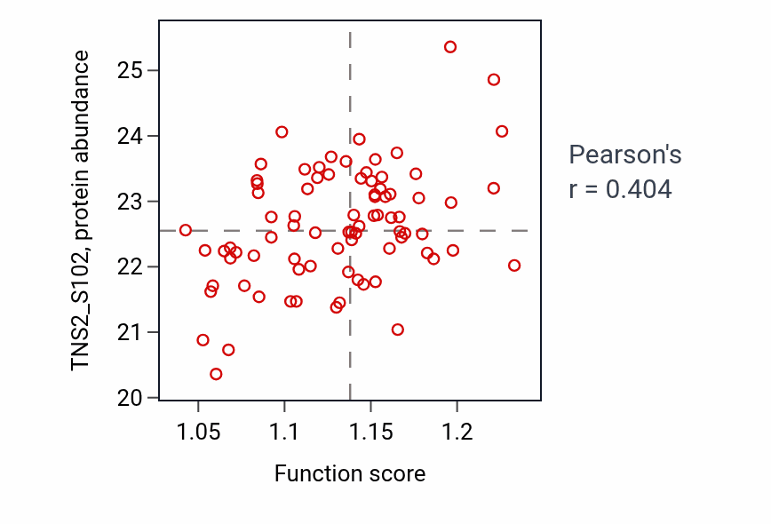 Per-sample scatter of Protein dephosphorylation activity vs TNS2_S102 in OV.