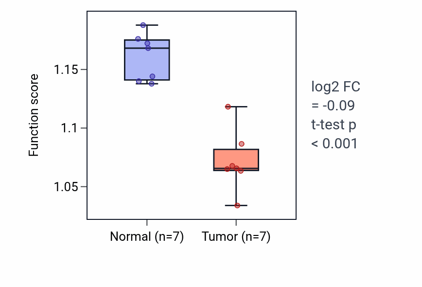 Tumor-vs-normal pathway-activity box plot for Protein dephosphorylation in KICH.