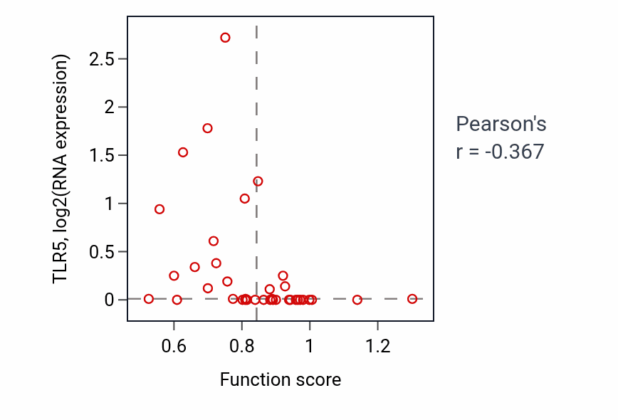 Per-sample scatter of Protein acetylation activity vs TLR5 in BLOOD_Lymphoma.