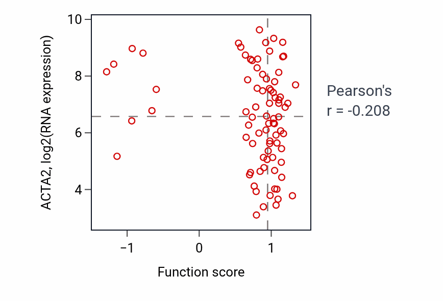 Per-sample scatter of Protein acetylation activity vs ACTA2 in OV.