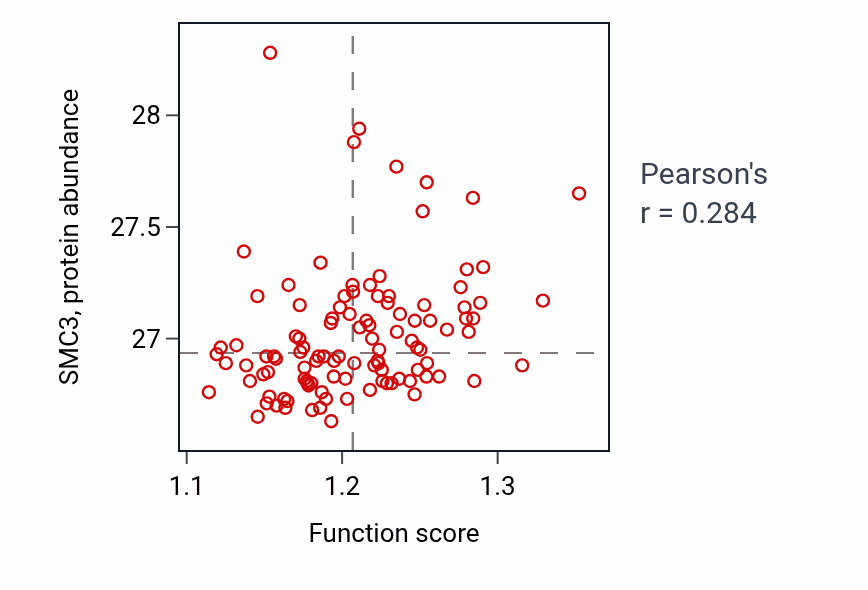Per-sample scatter of Protein acetylation activity vs SMC3 in LSCC.
