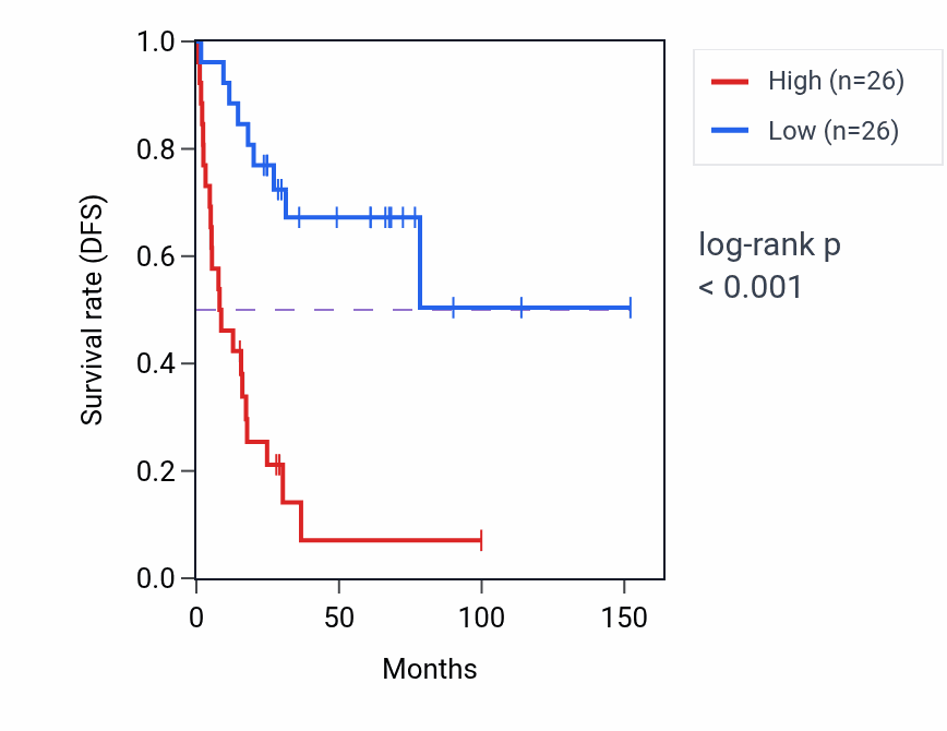 Kaplan&ndash;Meier survival curve for Protein acetylation pathway activity in ACC: high vs low activity groups.