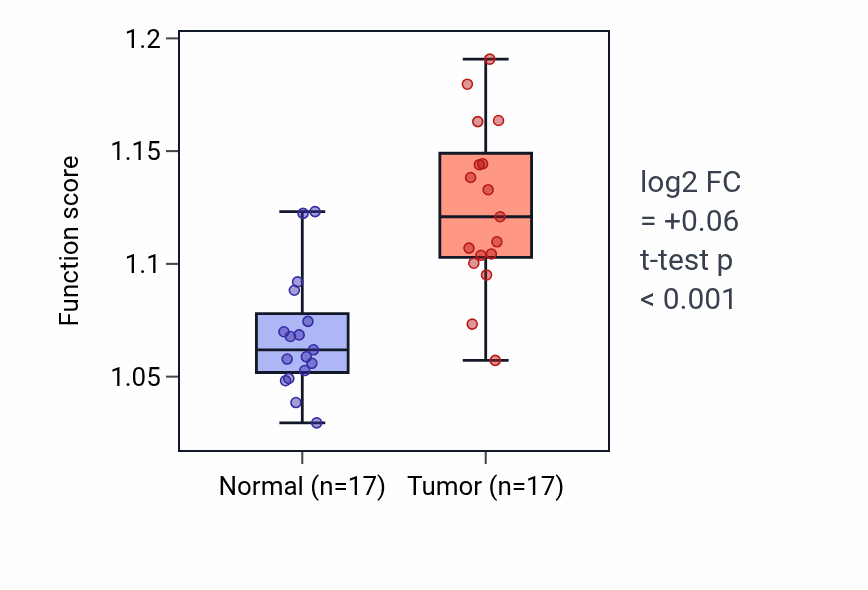 Tumor-vs-normal pathway-activity box plot for Protein acetylation in COAD.