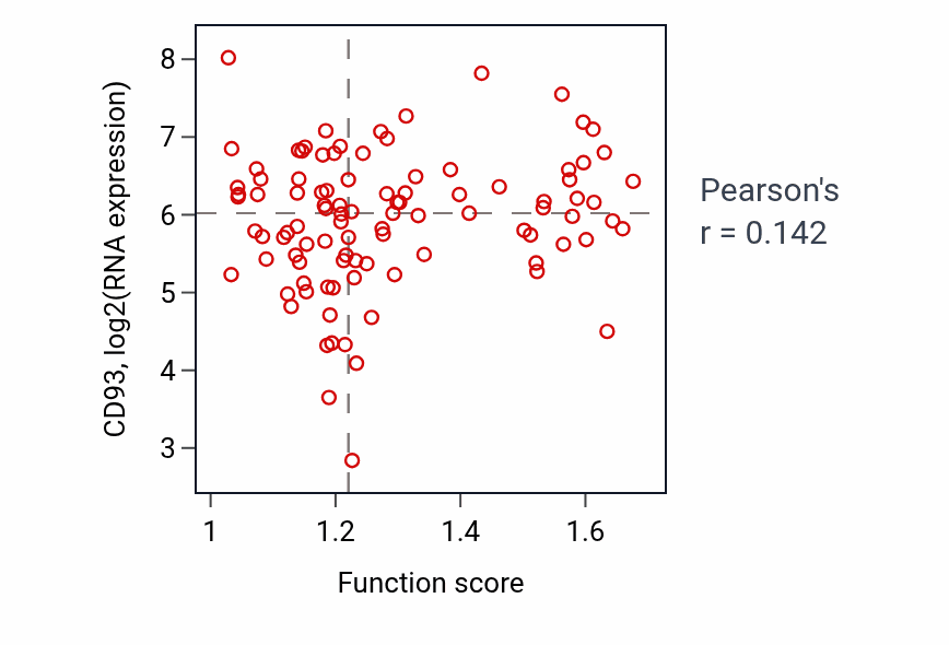 Per-sample scatter of N-terminal protein amino acid acetylation activity vs CD93 in GBM.
