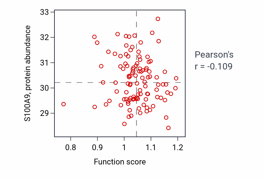 Per-sample scatter of N-terminal protein amino acid acetylation activity vs S100A9 in HNSC.