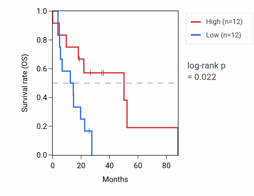 Kaplan&ndash;Meier survival curve for N-terminal protein amino acid acetylation pathway activity in UCS: high vs low activity groups.