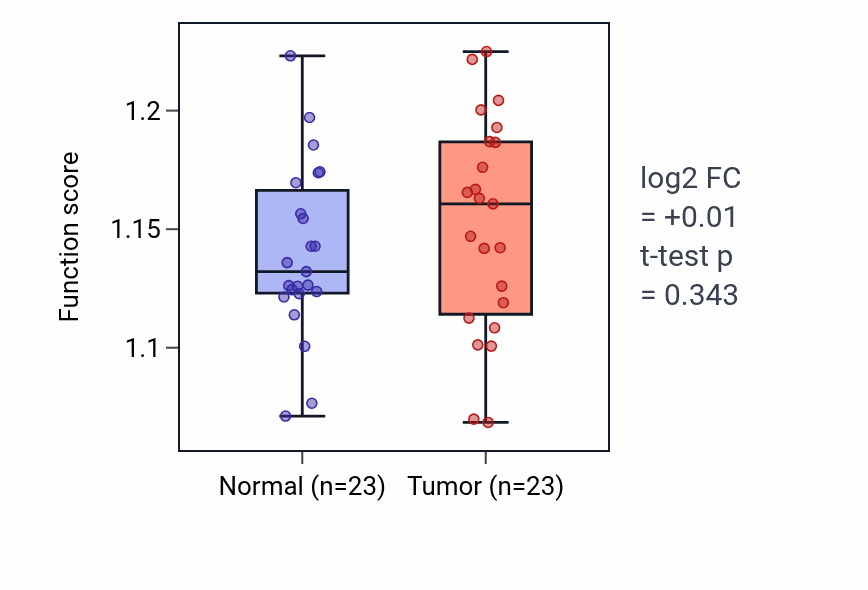 Tumor-vs-normal pathway-activity box plot for N-terminal protein amino acid acetylation in THCA.