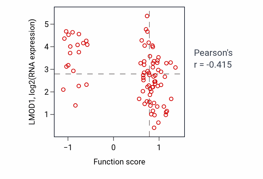 Per-sample scatter of Internal protein amino acid acetylation activity vs LMOD1 in OV.