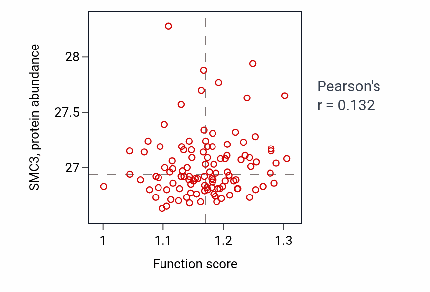 Per-sample scatter of Internal protein amino acid acetylation activity vs SMC3 in LSCC.