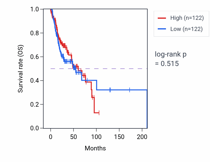 Kaplan&ndash;Meier survival curve for Internal protein amino acid acetylation pathway activity in HNSC: high vs low activity groups.