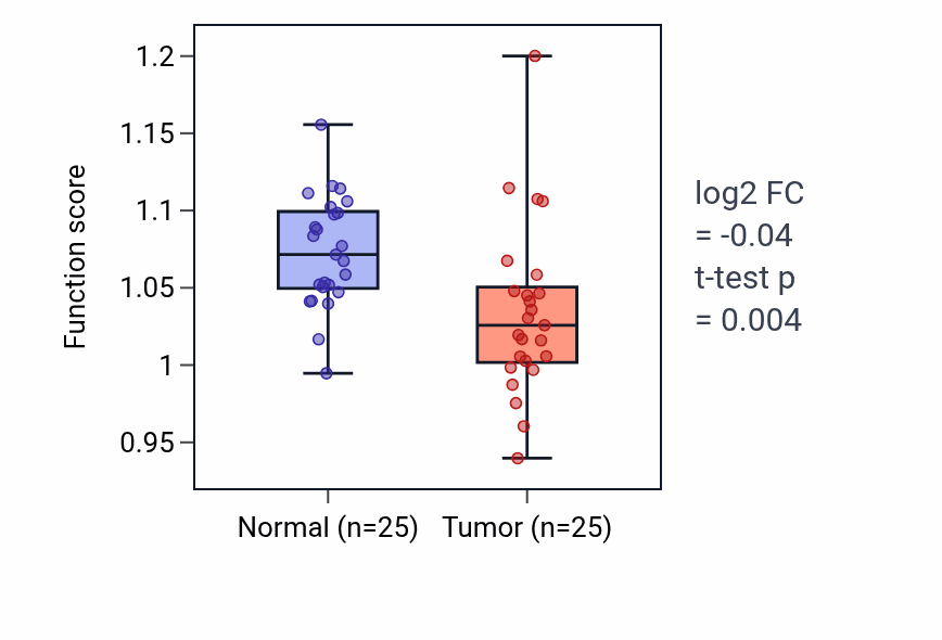Tumor-vs-normal pathway-activity box plot for Internal protein amino acid acetylation in HNSC.