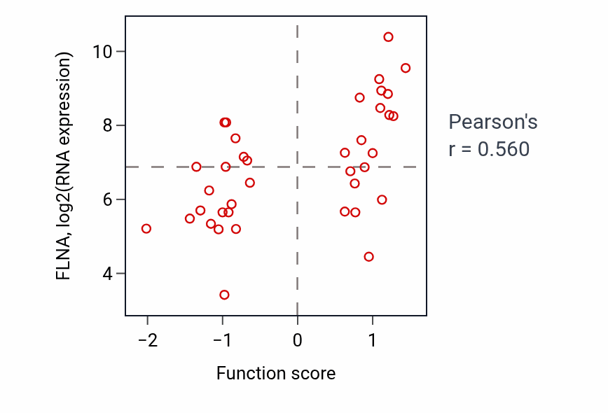 Per-sample scatter of Protein deacetylation activity vs FLNA in BLOOD_Lymphoma.
