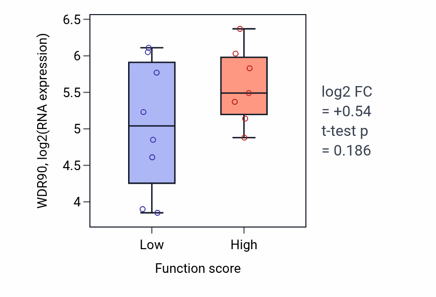 Box plot of WDR90 in Protein deacetylation-low vs -high samples in BONE.