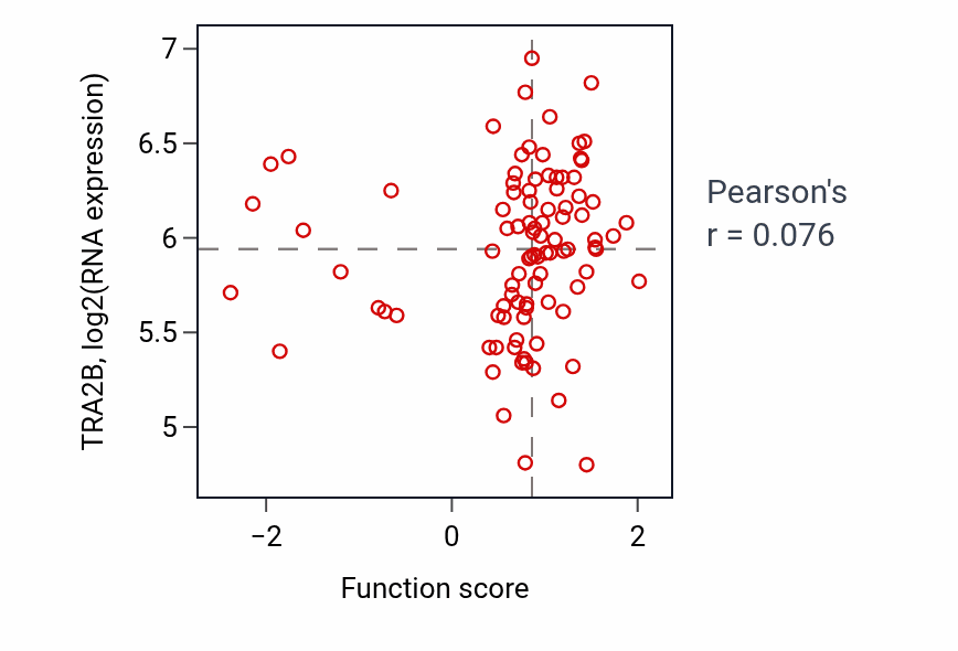 Per-sample scatter of Protein deacetylation activity vs TRA2B in UCEC.