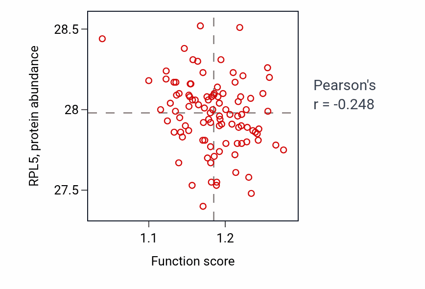 Per-sample scatter of Protein deacetylation activity vs RPL5 in GBM.