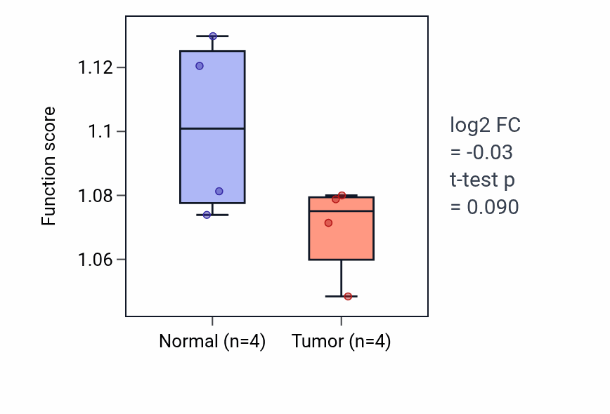 Tumor-vs-normal pathway-activity box plot for Protein deacetylation in KICH.