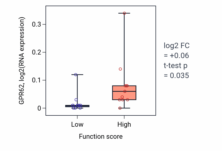 Box plot of GPR62 in Protein sulfation-low vs -high samples in LARGE_INTESTINE.