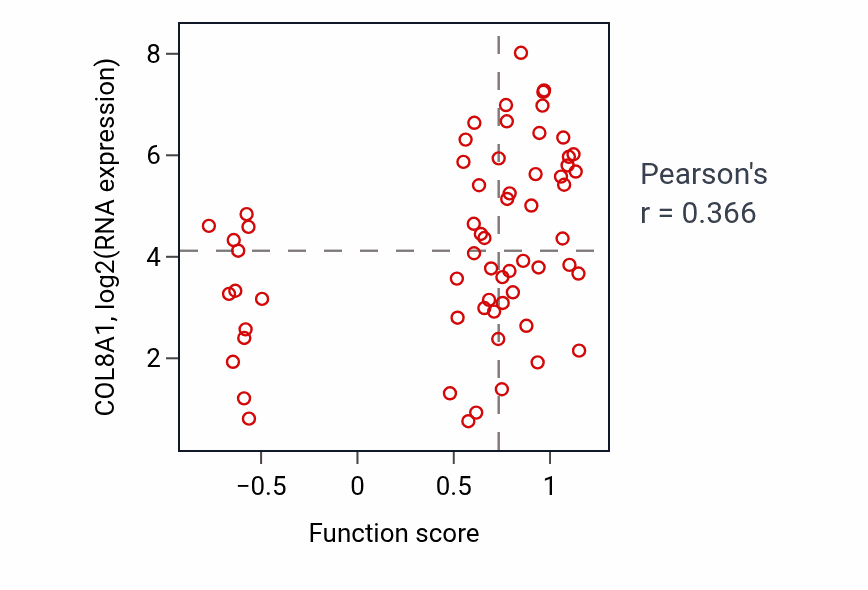 Per-sample scatter of Protein sulfation activity vs COL8A1 in GBM.