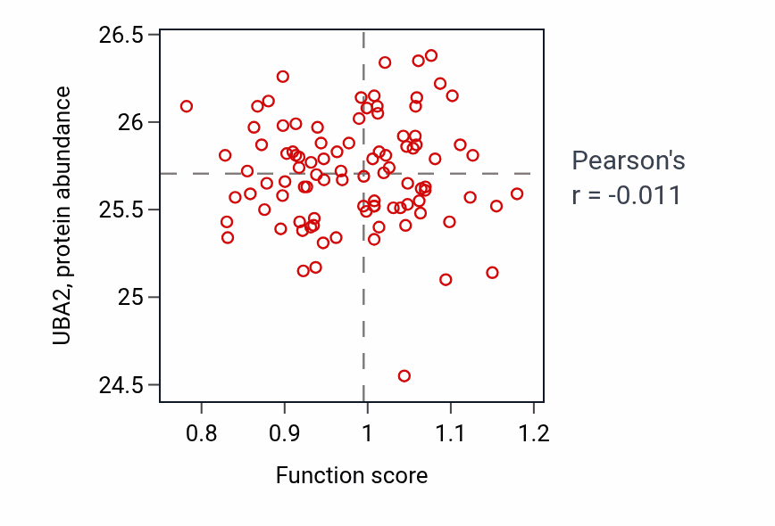 Per-sample scatter of Protein sulfation activity vs UBA2 in COAD.