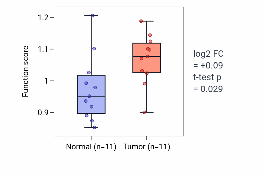 Tumor-vs-normal pathway-activity box plot for Protein sulfation in HNSC.