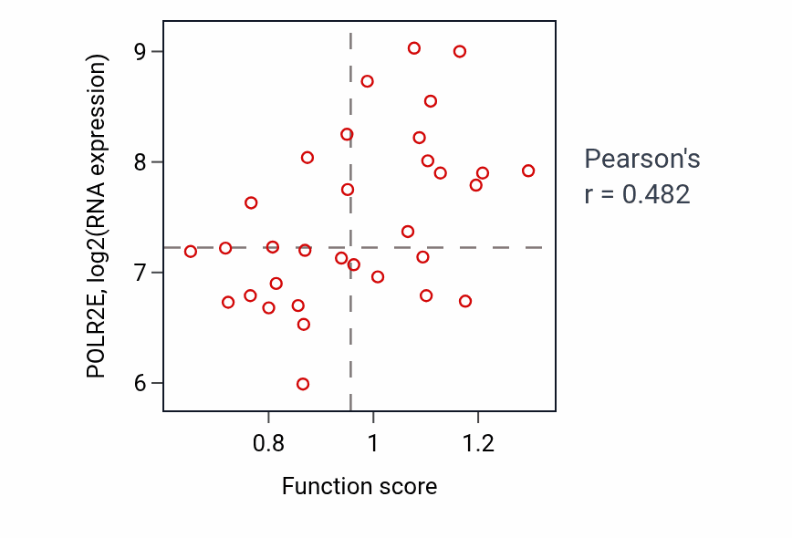 Per-sample scatter of Protein methylation activity vs POLR2E in OVARY.