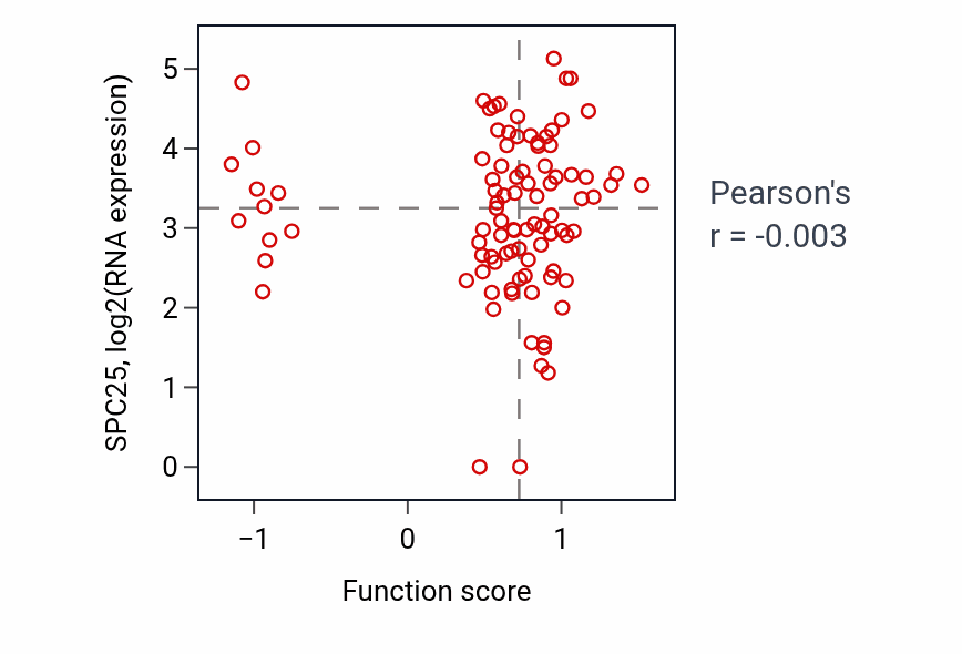 Per-sample scatter of Protein methylation activity vs SPC25 in UCEC.