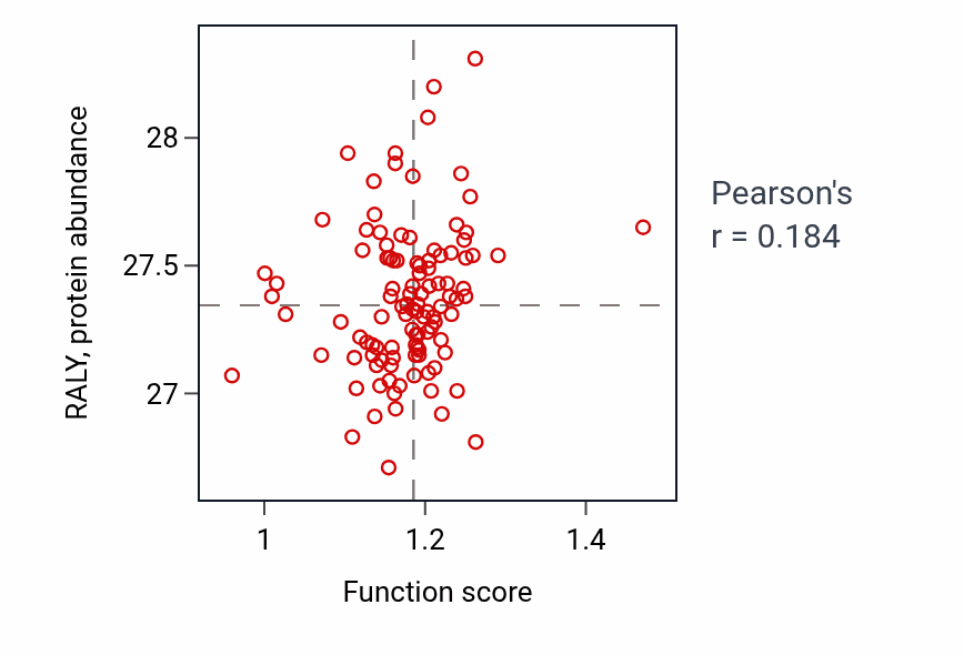Per-sample scatter of Protein methylation activity vs RALY in HNSC.