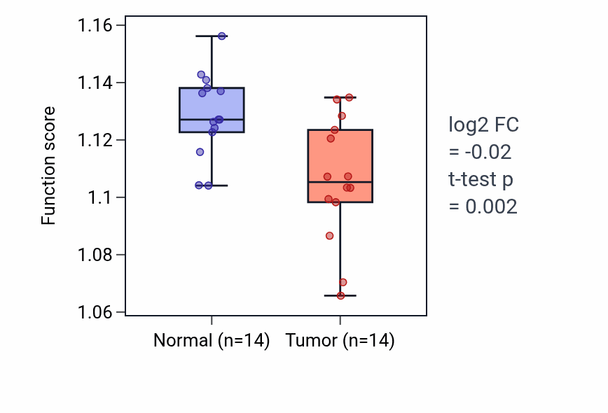 Tumor-vs-normal pathway-activity box plot for Protein methylation in THCA.