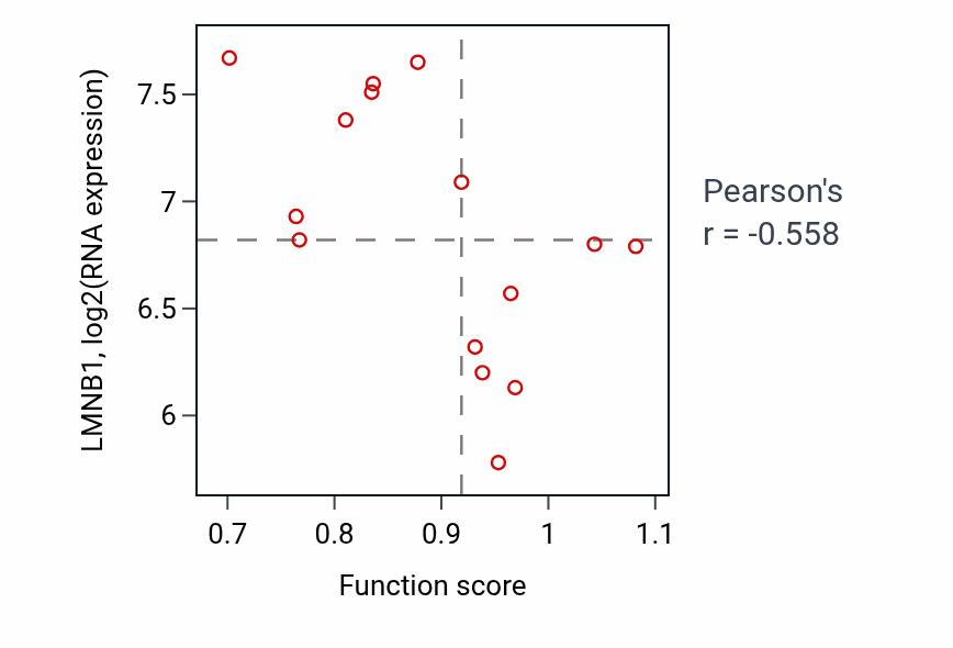 Per-sample scatter of Protein N-linked glycosylation activity vs LMNB1 in BONE.