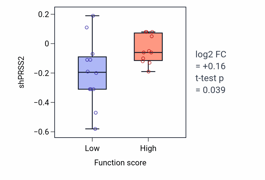 Box plot of PRSS2 in Protein N-linked glycosylation-low vs -high samples in LUNG_SCLC.