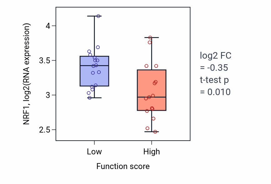 Box plot of NRF1 in Protein N-linked glycosylation-low vs -high samples in PANCREAS.