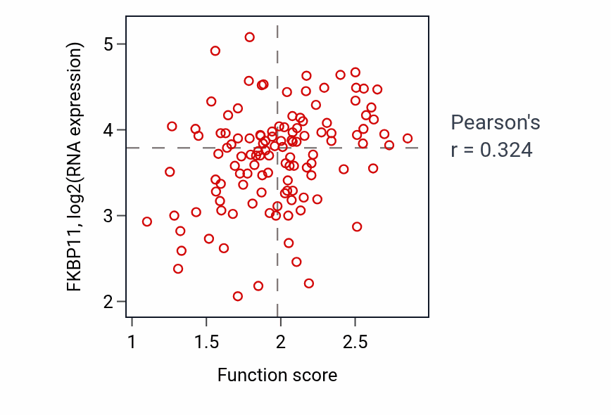 Per-sample scatter of Protein N-linked glycosylation activity vs FKBP11 in BRCA.