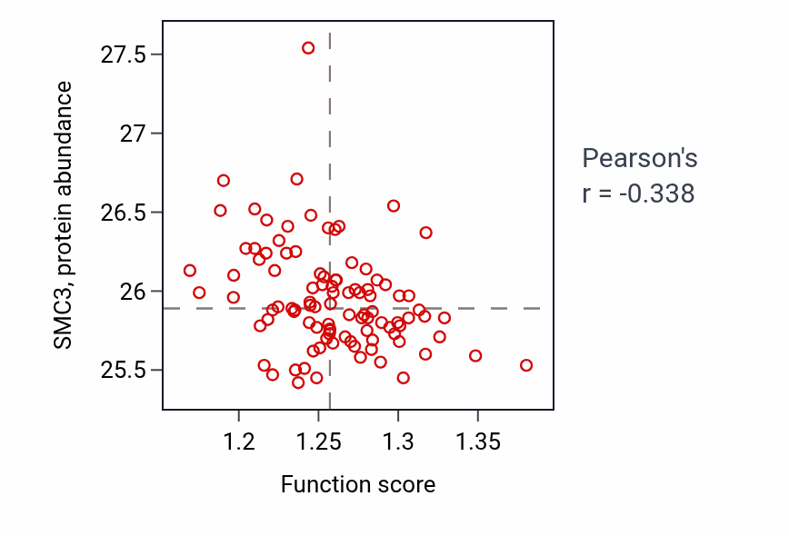 Per-sample scatter of Protein N-linked glycosylation activity vs SMC3 in GBM.
