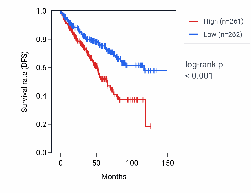 Kaplan&ndash;Meier survival curve for Protein N-linked glycosylation pathway activity in KIRC: high vs low activity groups.