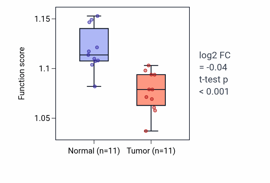 Tumor-vs-normal pathway-activity box plot for Protein N-linked glycosylation in KICH.