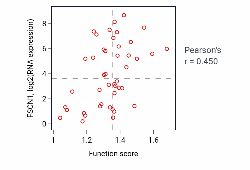 Per-sample scatter of N-glycan processing activity vs FSCN1 in BREAST.