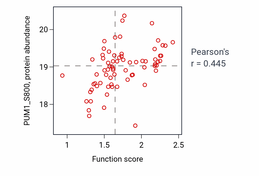 Per-sample scatter of N-glycan processing activity vs PUM1_S800 in UCEC.