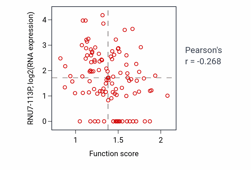 Per-sample scatter of N-glycan processing activity vs RNU7-113P in LUAD.