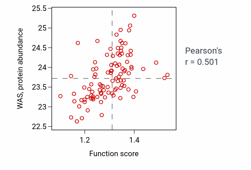 Per-sample scatter of N-glycan processing activity vs WAS in GBM.