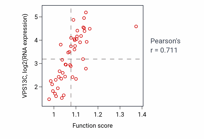 Per-sample scatter of N-glycan processing activity vs VPS13C in DLBC.