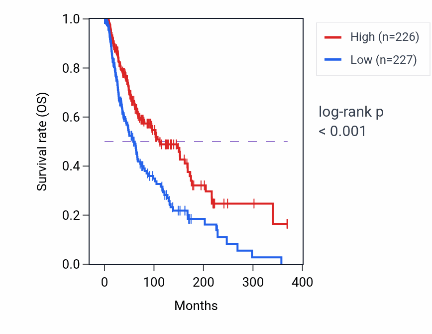 Kaplan&ndash;Meier survival curve for N-glycan processing pathway activity in SKCM: high vs low activity groups.