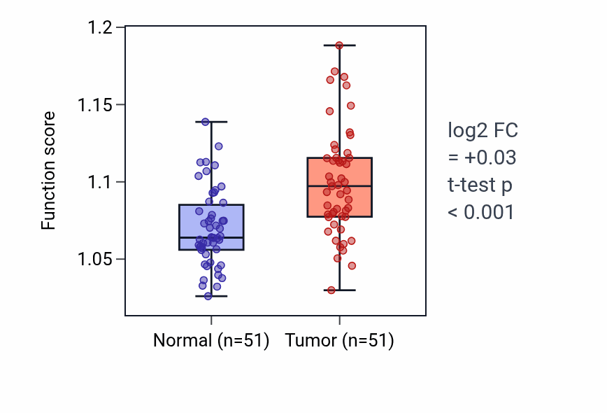 Tumor-vs-normal pathway-activity box plot for N-glycan processing in KIRC.